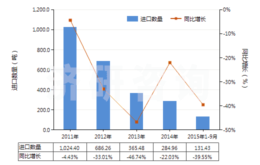 2011-2015年9月中國(guó)不飽和聚酯板,片,膜,箔及扁條(非泡沫料的,未用其他材料強(qiáng)化,層壓,支撐)(HS39206300)進(jìn)口量及增速統(tǒng)計(jì)